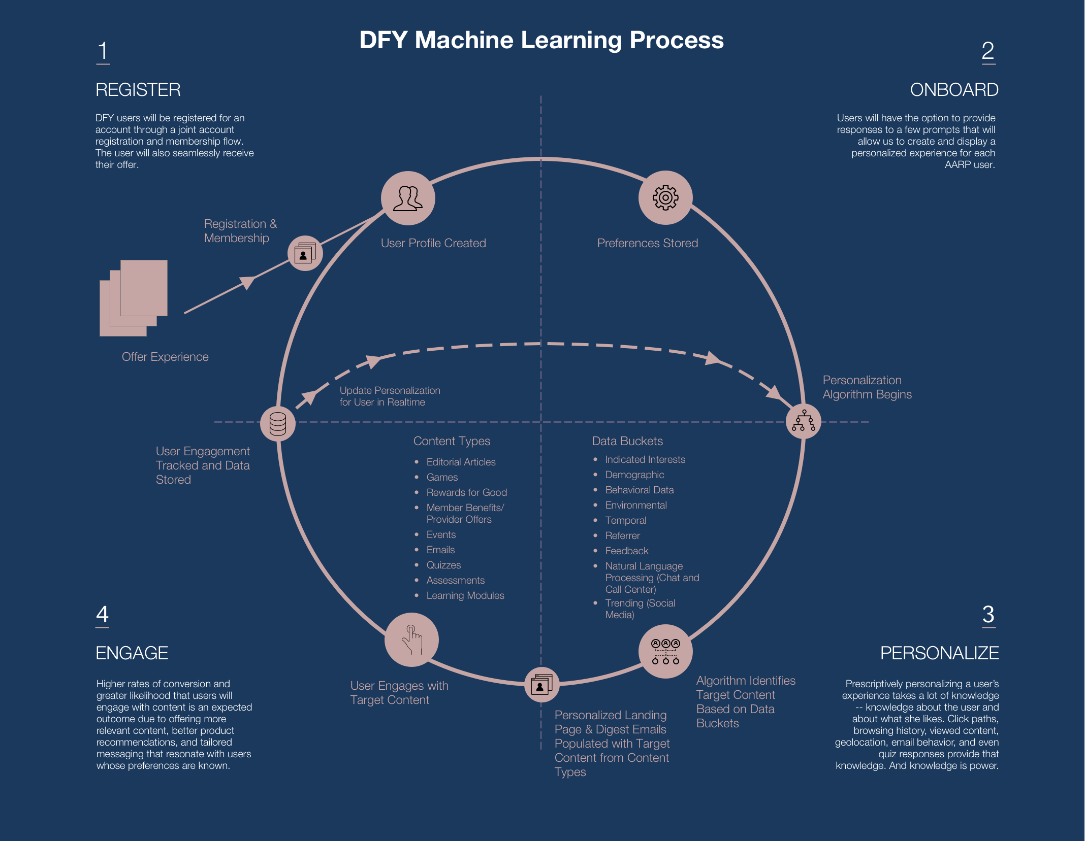 Full AARP machine learning process