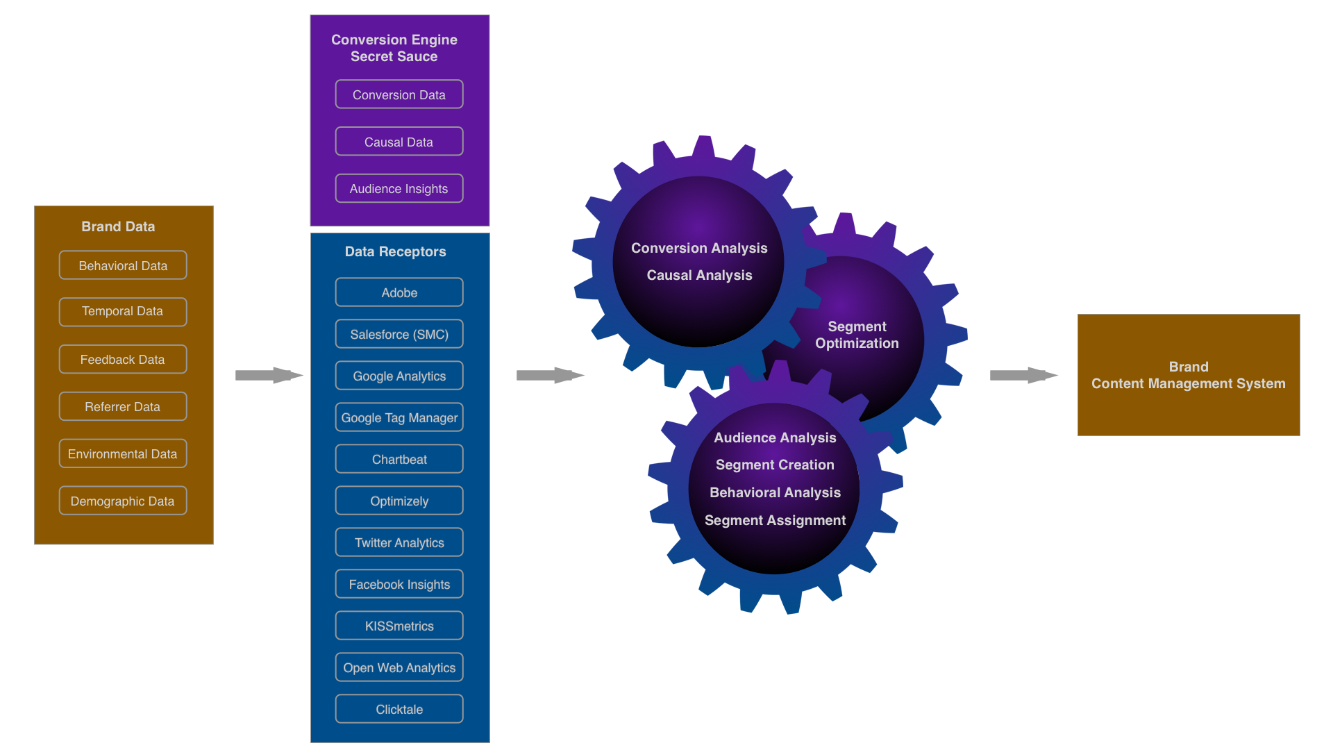 Full ConversionEngine system schematic