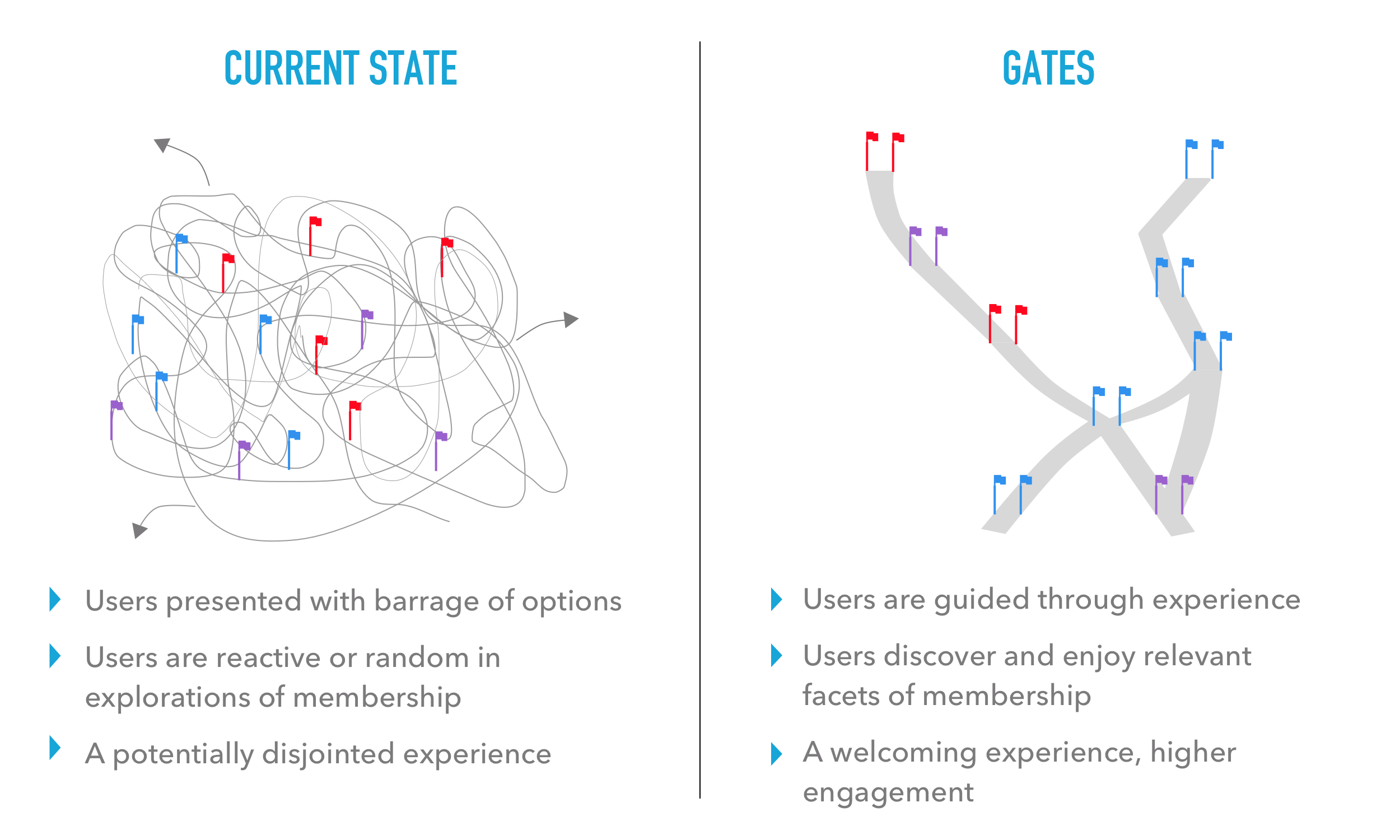 Original engagement gates comparison, from a confusing current state to a guided path through paired gates